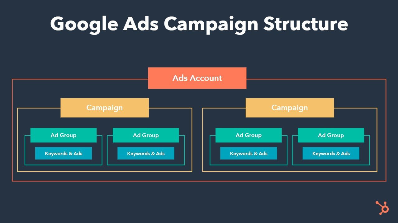 How to Create a RevenueGenerating Google Ads Campaign